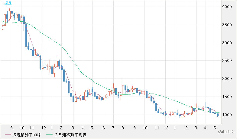 米ドル/ビットコインチャート（USD/XBT）週足