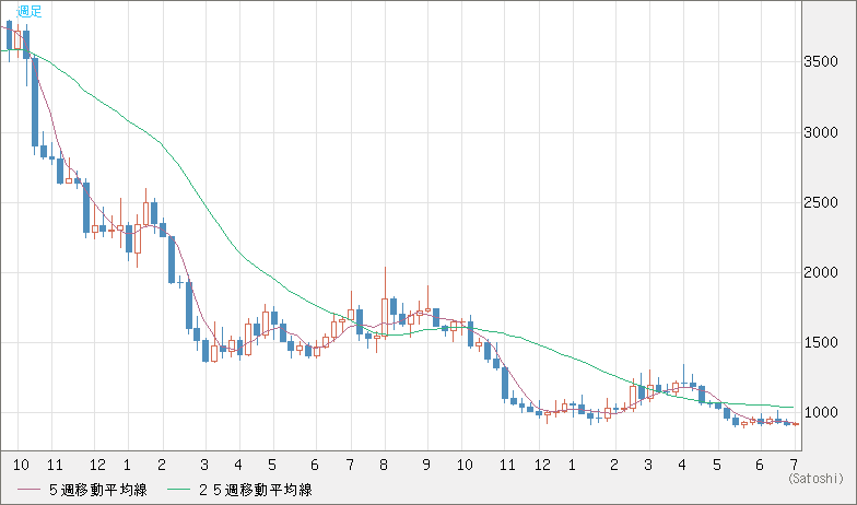 米ドル/ビットコインチャート（USD/XBT）週足