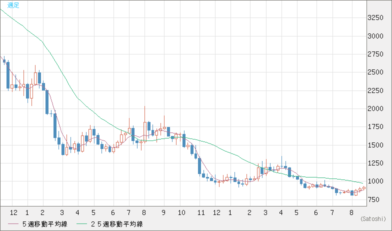 米ドル/ビットコインチャート（USD/XBT）週足