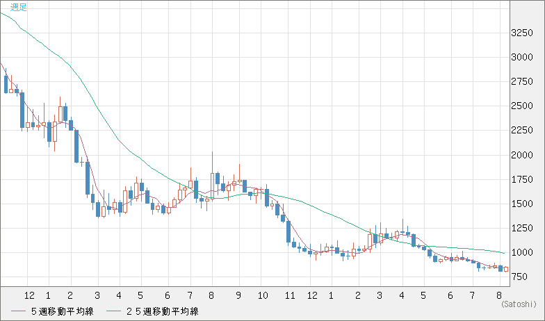 米ドル/ビットコインチャート（USD/XBT）週足
