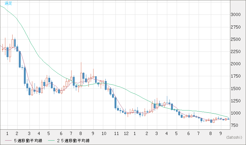米ドル/ビットコインチャート（USD/XBT）週足