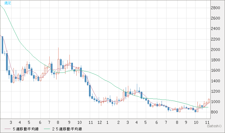 米ドル/ビットコインチャート（USD/XBT）週足