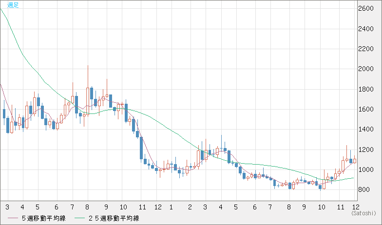 米ドル/ビットコインチャート（USD/XBT）週足
