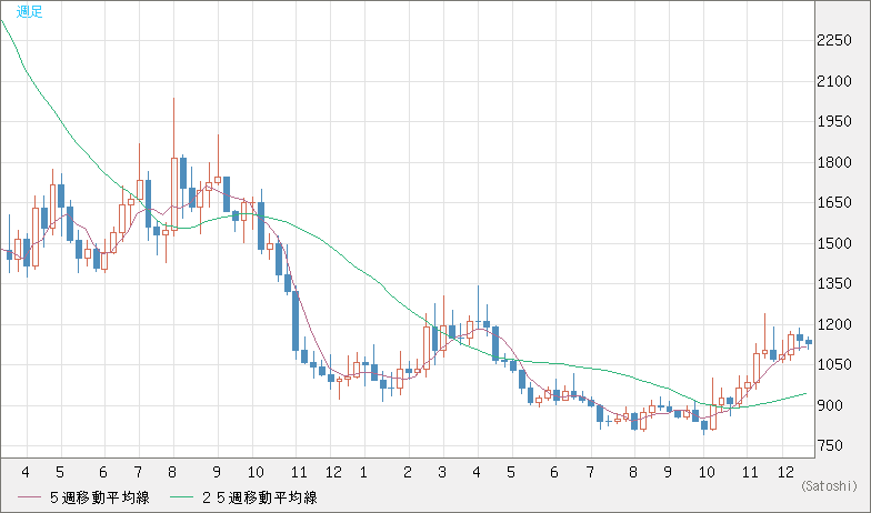米ドル/ビットコインチャート（USD/XBT）週足