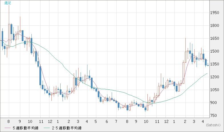 米ドル/ビットコインチャート（USD/XBT）週足