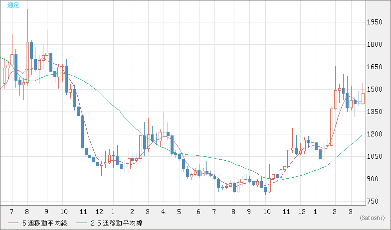 米ドル/ビットコインチャート（USD/XBT）週足
