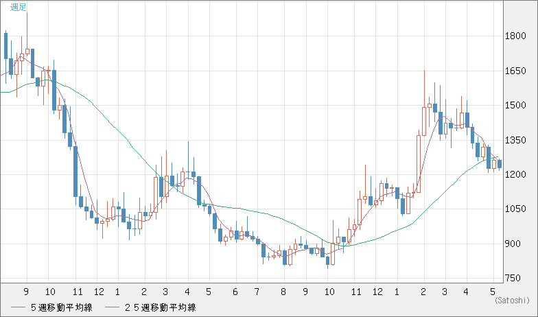 米ドル/ビットコインチャート（USD/XBT）週足