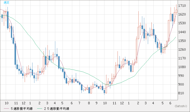 米ドル/ビットコインチャート（USD/XBT）週足