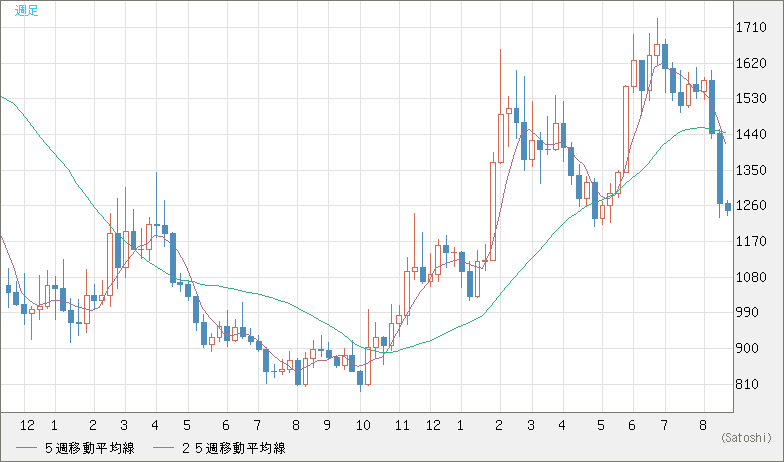 米ドル/ビットコインチャート（USD/XBT）週足