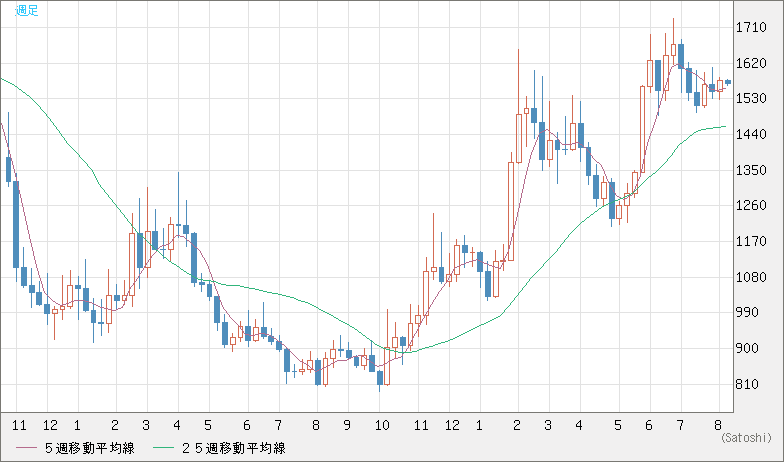 米ドル/ビットコインチャート（USD/XBT）週足