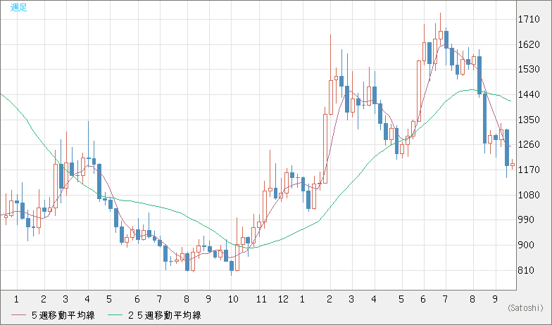 米ドル/ビットコインチャート（USD/XBT）週足