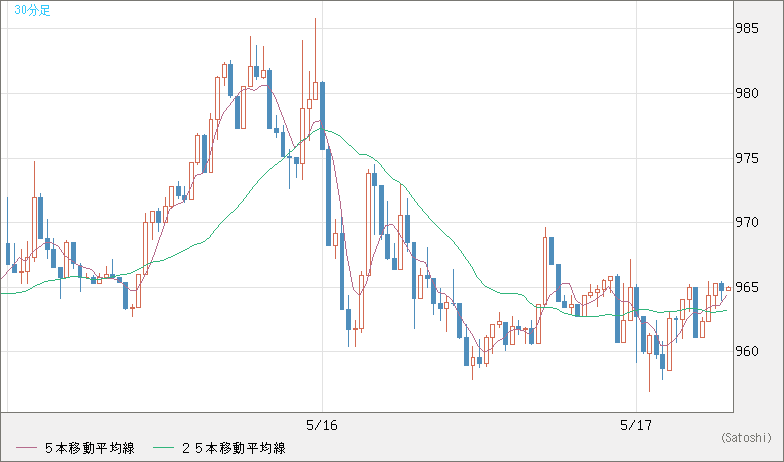 米ドル/ビットコインチャート（USD/XBT）30分足