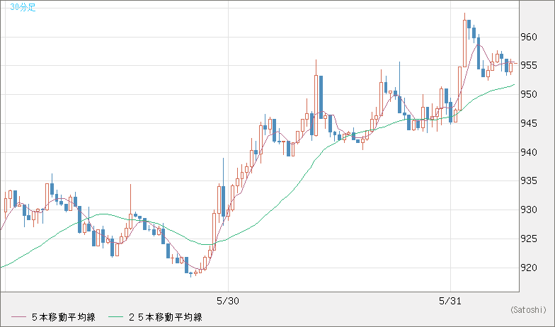米ドル/ビットコインチャート（USD/XBT）30分足