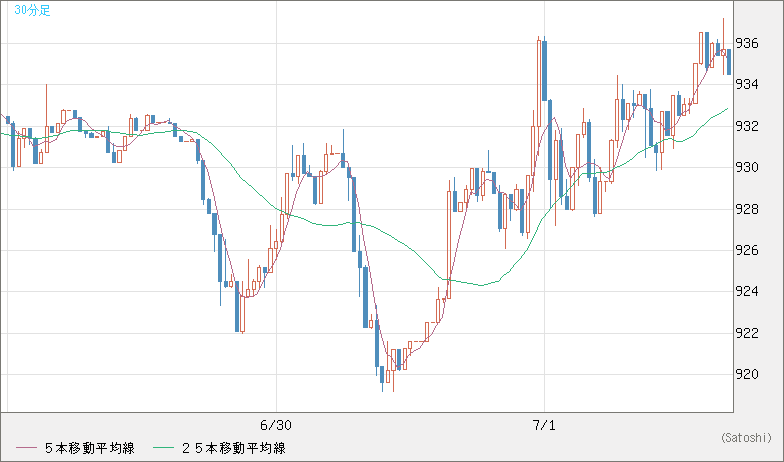 米ドル/ビットコインチャート（USD/XBT）30分足