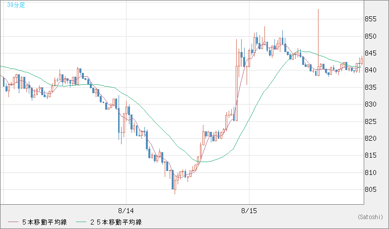 米ドル/ビットコインチャート（USD/XBT）30分足