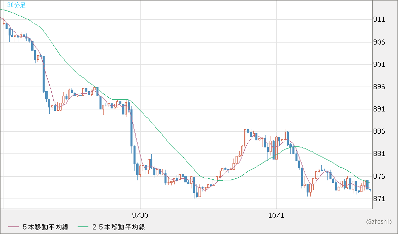 米ドル/ビットコインチャート（USD/XBT）30分足