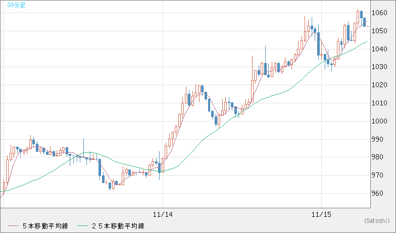 米ドル/ビットコインチャート（USD/XBT）30分足