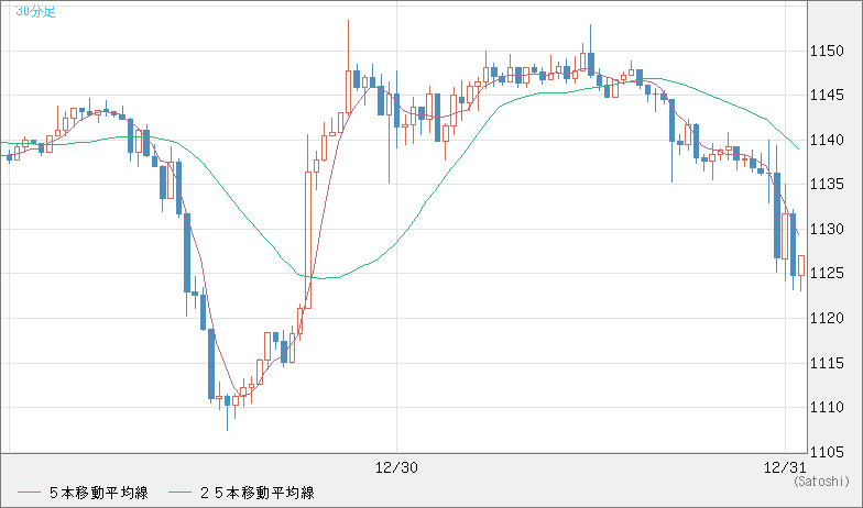 米ドル/ビットコインチャート（USD/XBT）30分足