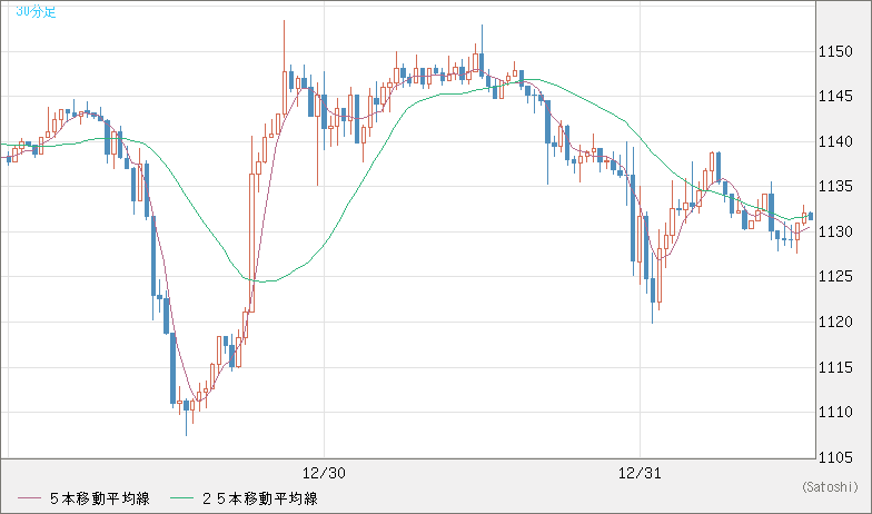 米ドル/ビットコインチャート（USD/XBT）30分足