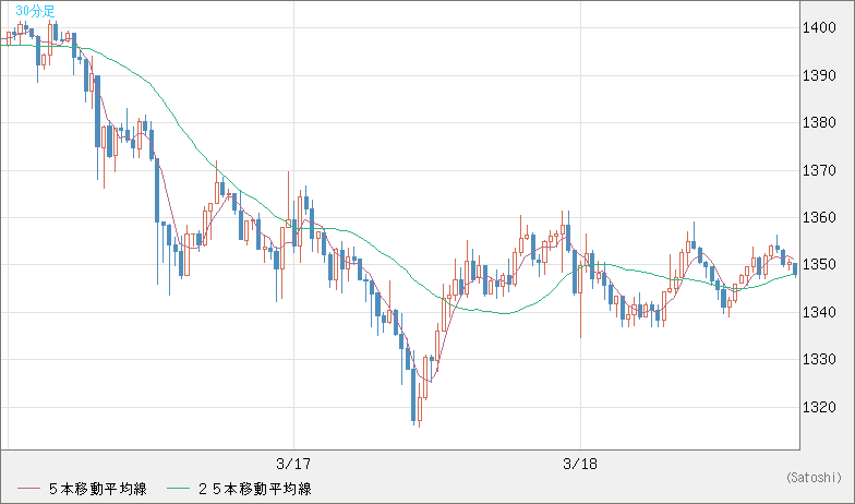 米ドル/ビットコインチャート（USD/XBT）30分足