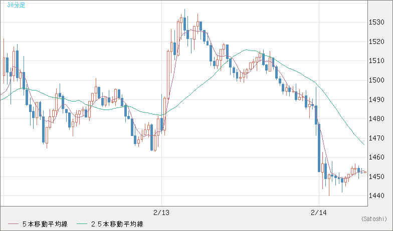 米ドル/ビットコインチャート（USD/XBT）30分足