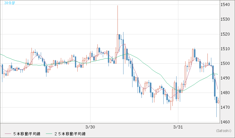 米ドル/ビットコインチャート（USD/XBT）30分足