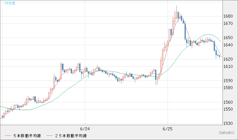 米ドル/ビットコインチャート（USD/XBT）30分足