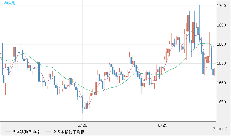 米ドル/ビットコインチャート（USD/XBT）30分足