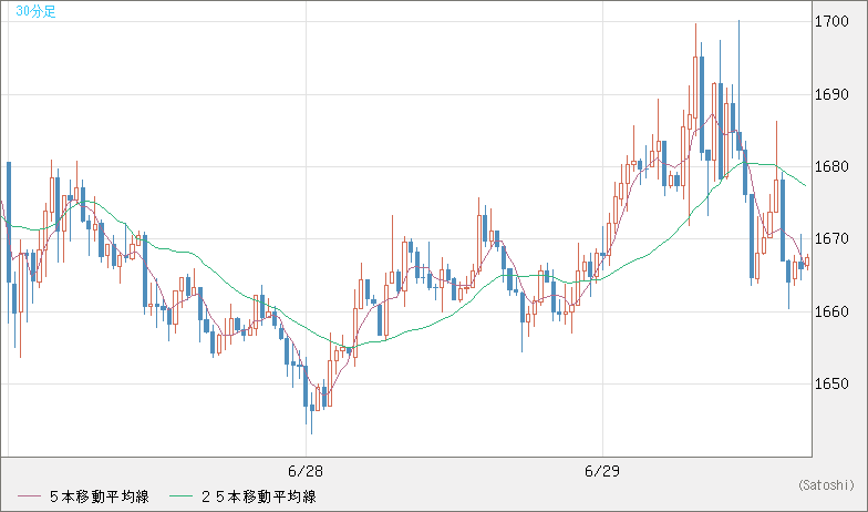 米ドル/ビットコインチャート（USD/XBT）30分足