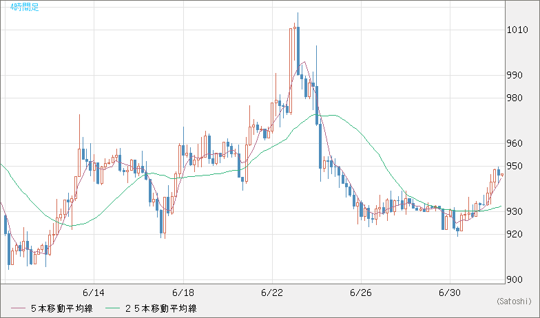 米ドル/ビットコインチャート（USD/XBT）4時間足
