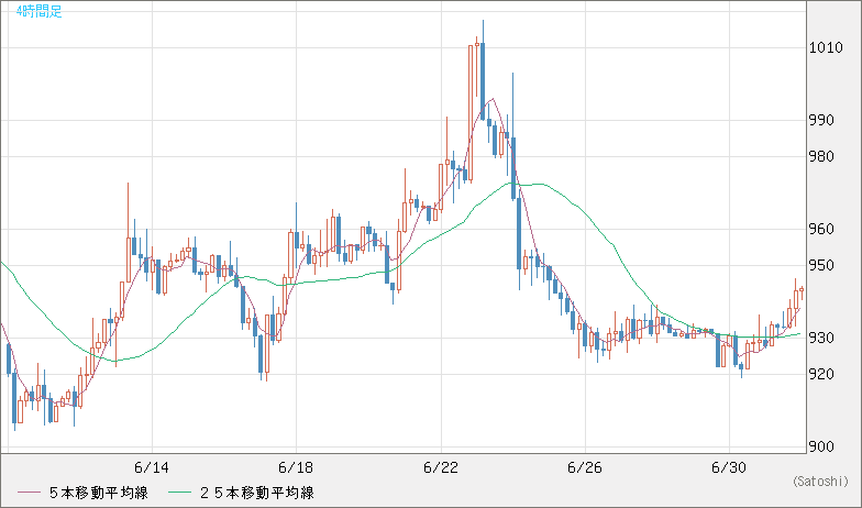 米ドル/ビットコインチャート（USD/XBT）4時間足