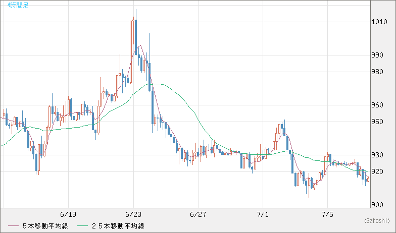 米ドル/ビットコインチャート（USD/XBT）4時間足