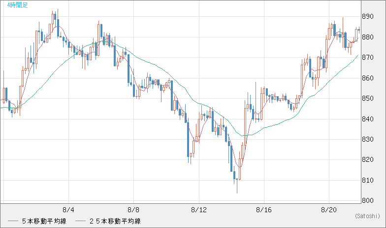 米ドル/ビットコインチャート（USD/XBT）4時間足
