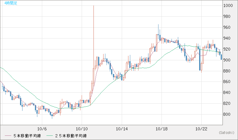 米ドル/ビットコインチャート(USD/XBT)4時間足