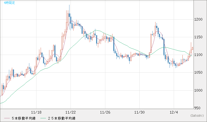 米ドル/ビットコインチャート（USD/XBT）4時間足