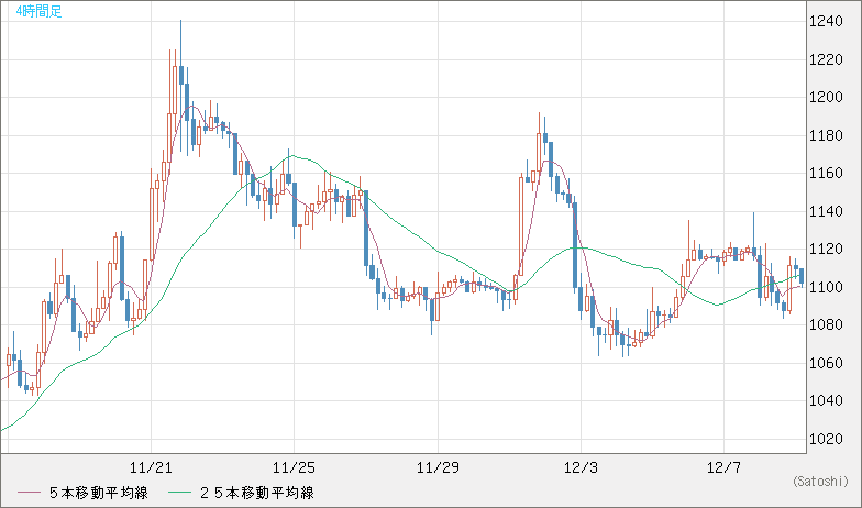 米ドル/ビットコインチャート（USD/XBT）4時間足