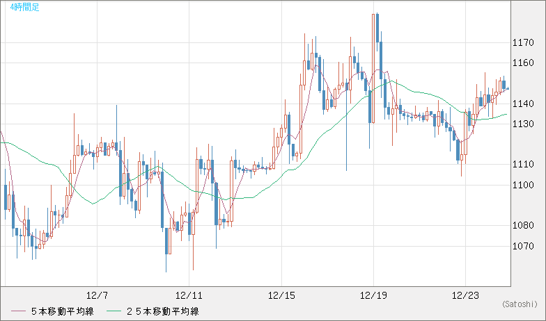 米ドル/ビットコインチャート（USD/XBT）4時間足