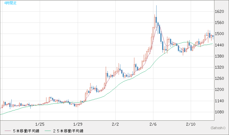 米ドル/ビットコインチャート（USD/XBT）4時間足