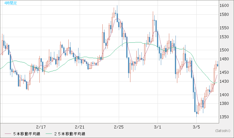 米ドル/ビットコインチャート（USD/XBT）4時間足