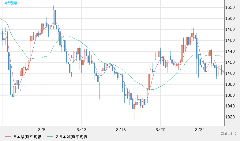 米ドル/ビットコインチャート（USD/XBT）4時間足
