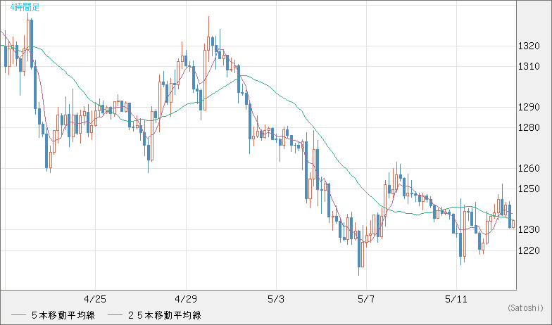 米ドル/ビットコインチャート（USD/XBT）4時間足
