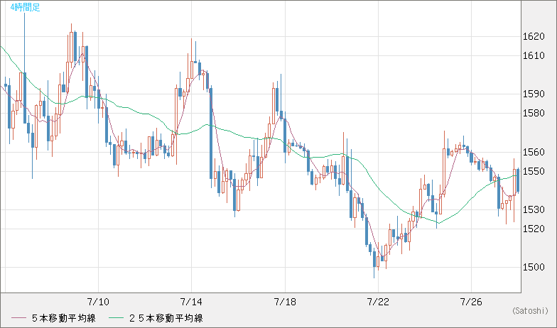 米ドル/ビットコインチャート（USD/XBT）4時間足