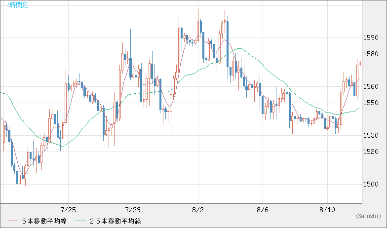 米ドル/ビットコインチャート（USD/XBT）4時間足