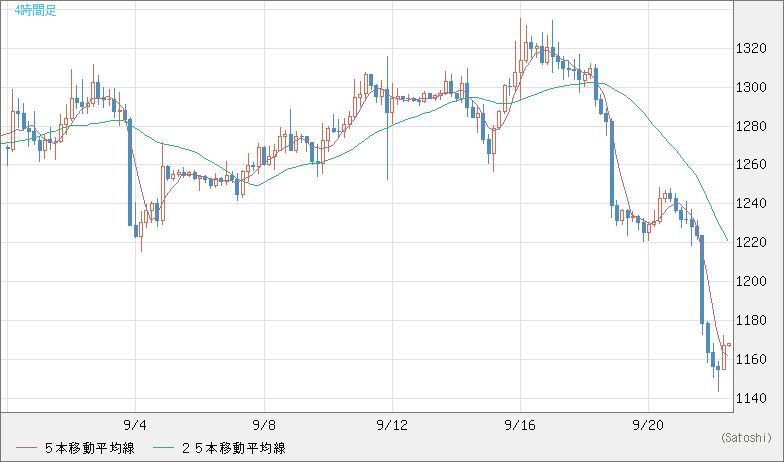 米ドル/ビットコインチャート（USD/XBT）4時間足