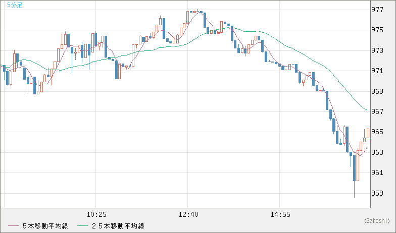 米ドル/ビットコインチャート（USD/XBT）5分足
