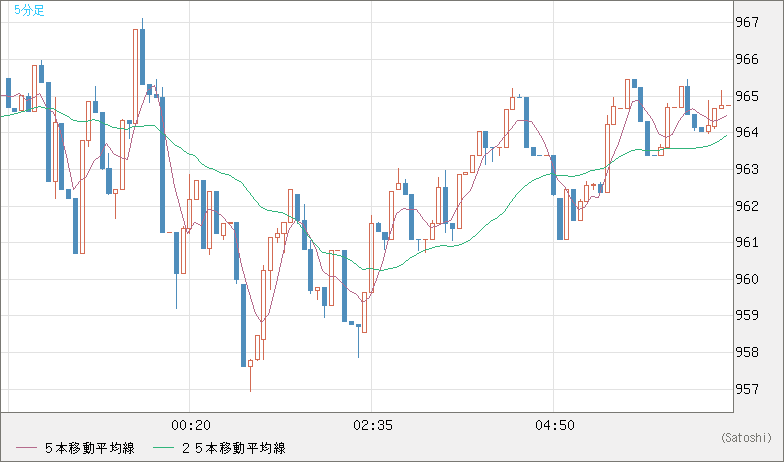 米ドル/ビットコインチャート（USD/XBT）5分足