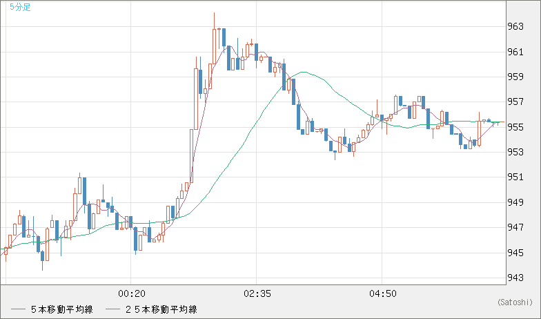 米ドル/ビットコインチャート（USD/XBT）5分足