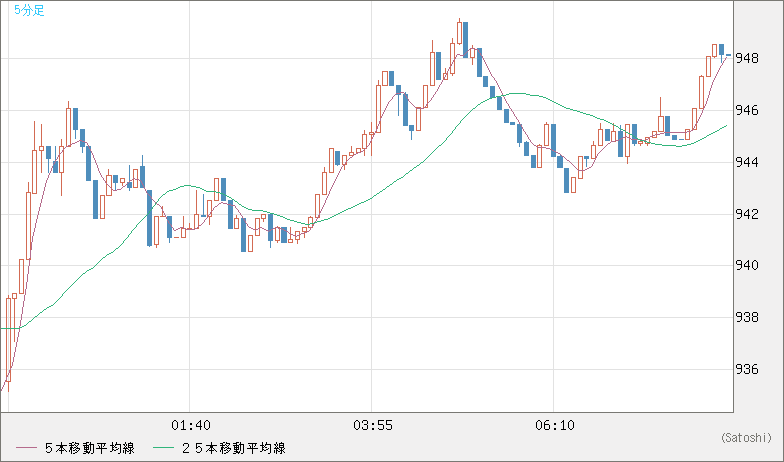 米ドル/ビットコインチャート（USD/XBT）5分足