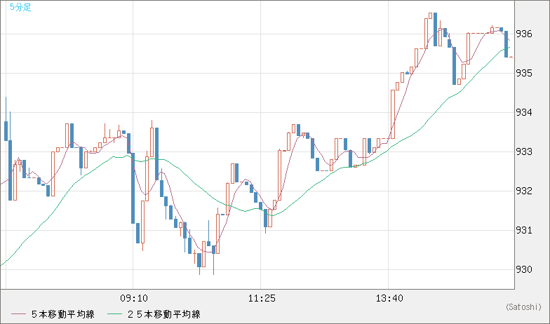 米ドル/ビットコインチャート（USD/XBT）5分足