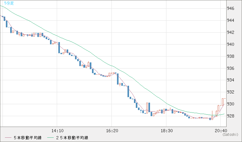 米ドル/ビットコインチャート（USD/XBT）5分足